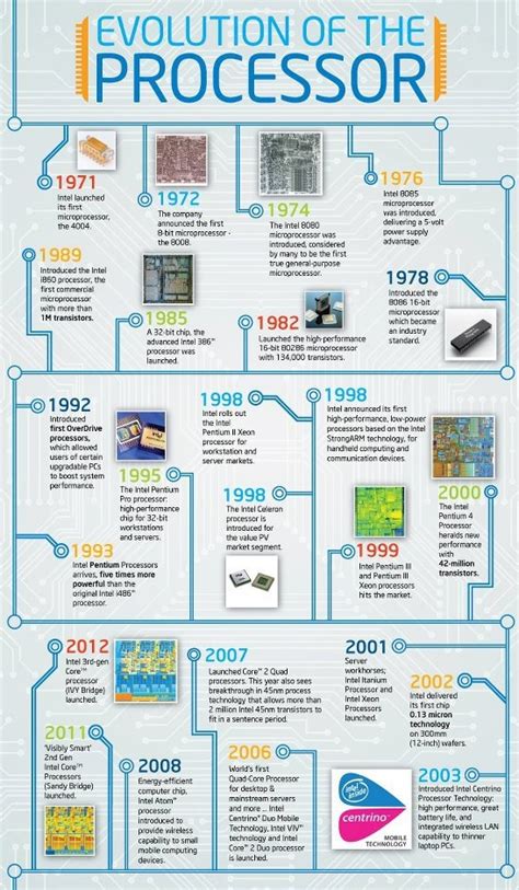 Evolution of Computer Processor : Intel at a Glance [Part-1]