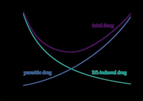 Parasitic drag - Alchetron, The Free Social Encyclopedia