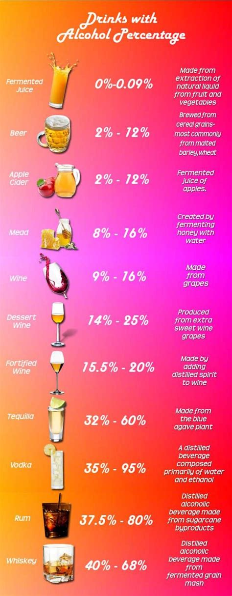 Drinks and Alcohol Percentage | Wine infographic, Wine desserts, Alcohol