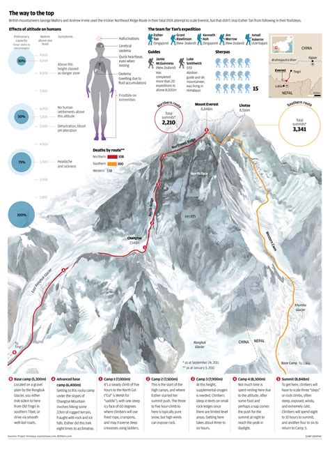 Everest Routes | Visual.ly