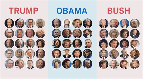 How Trump’s Cabinet picks compare to Obama and Bush’s nominees - Los ...