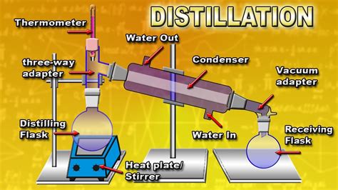 The principle and how to work simple distillation process Animation - YouTube