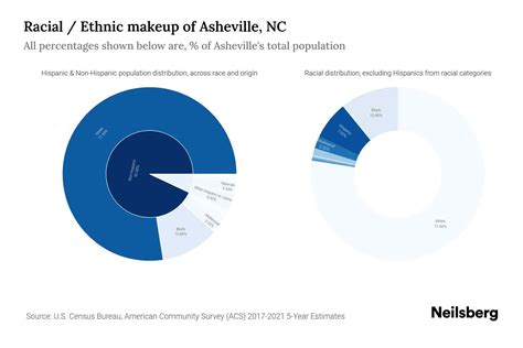 Asheville, NC Population by Race & Ethnicity - 2023 | Neilsberg