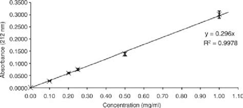 UV -Vis calibration curve for Ge-132 at 212 nm for 0.00, 0.10, 0.20,... | Download Scientific ...