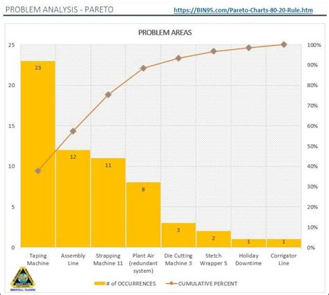 What is a Pareto Chart - 80 20 Rule?