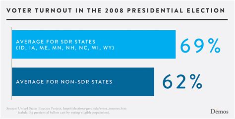 Voter Turnout In The 2008 Presidential Election | Demos