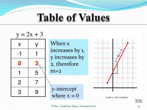 PPT - Graphing: Slope y-Intercept Form PowerPoint Presentation - ID:5575404