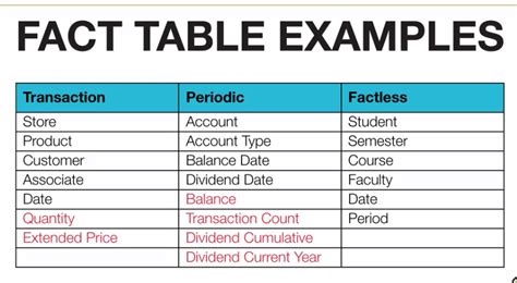 Types Of Fact Tables In Data Warehouse With Examples - Design Talk