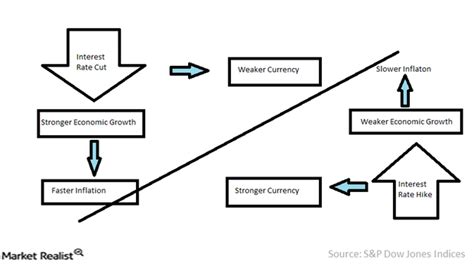 How Are Inflation, Interest Rates, and Foreign Exchange Related?