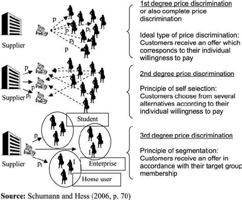 Types of price discrimination | Download Scientific Diagram