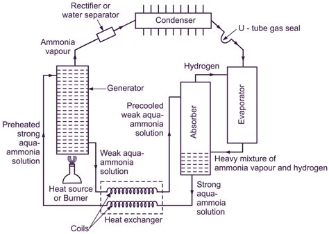 What is Electrolux Refrigeration System? Working, Diagram & Advantages ...