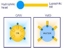 EFEMA - What is an emulsifier?