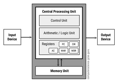 Von Neumann Architecture - Computer Science GCSE GURU | Computer science, Gcse computer science ...