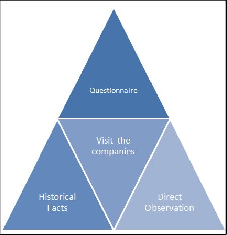 Triangulation Chart