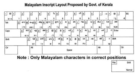 free computer tutorial: ISM Keyboard Layout | MALAYALAM