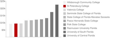 St Petersburg College: Tuition & Loans