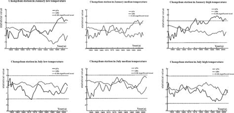 Analysis of the temperature mutation point at the Changchun weather... | Download Scientific Diagram