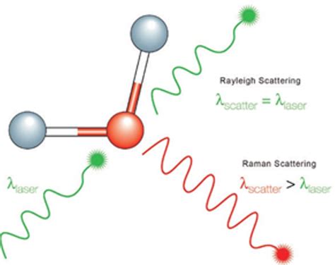 Raman Spectroscopy – SP3: Space, Sports, Spectroscopy