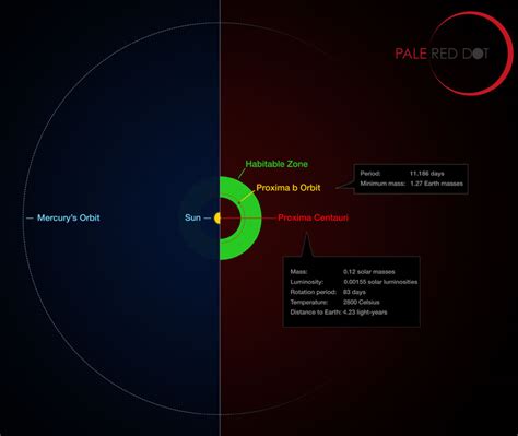 Exoplanet Found Around Proxima Centauri - Sky & Telescope