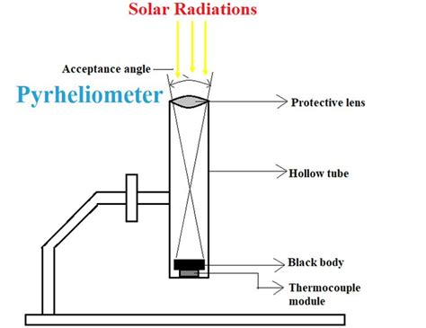 Solar Radiation Measurement Methods using Pyrheliometer and Pyranometer ...