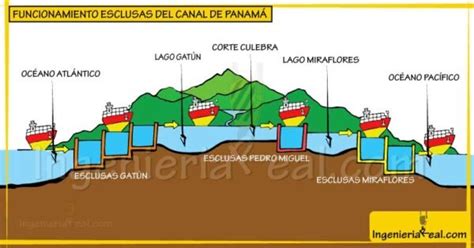 🥇🧰 Cómo funciona el Canal de Panamá