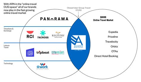 Wyndham Destinations: Time For Timeshare (NYSE:TYL) | Seeking Alpha