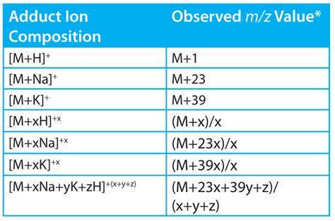 Dealing with Metal Adduct Ions in Electrospray: Part 1