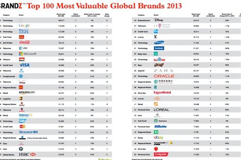 top 100 most valuable brands 2013 - 2LUXURY2.COM