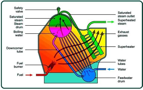 What Is Marine Boiler? | Principle of Marine Boiler | Types of Marine ...