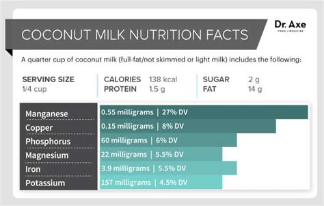 9 Coconut Milk Nutrition Benefits + Recipes - Dr. Axe