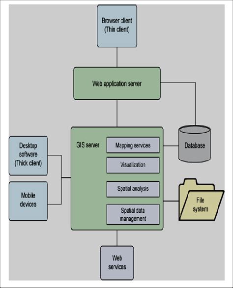 High-level GIS architecture | Download Scientific Diagram