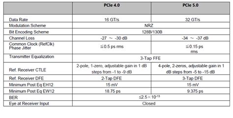 PCI Express Gen5 測試挑戰 | 百佳泰 Allion Labs