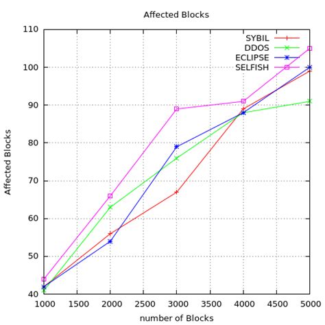 Time attack for 51% attack FIGURE 10. Time needed to attack blockchain ...