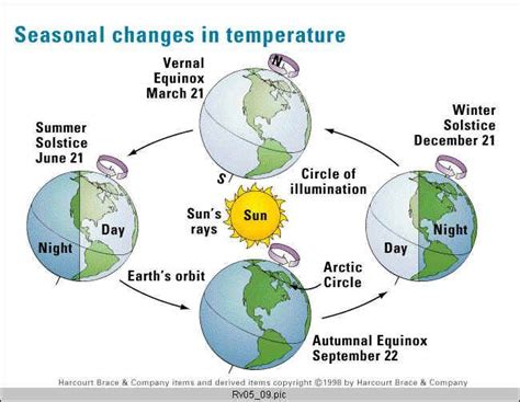 earth's orbit and rotation lesson plan template - - Image Search Results | Earth orbit, Teaching ...