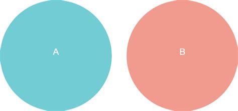 What is Disjoint Set: Definition, Examples, and Venn Diagram