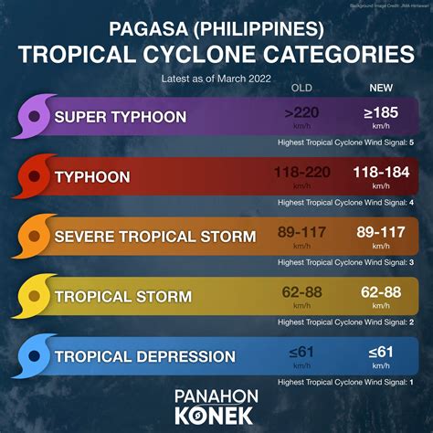 TINGNAN: Narito ang ginagamit ng Tropical Cyclone categories ng PAGASA ...