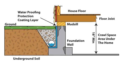 Water-Proofing_drawing - Foundation Repair & Earthquake Retrofitting in Los Angeles