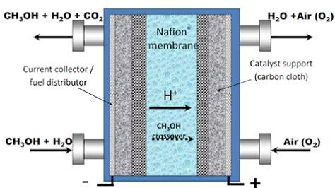 Fuel Cell : Direct Methanol Fuel Cell (DMFC)