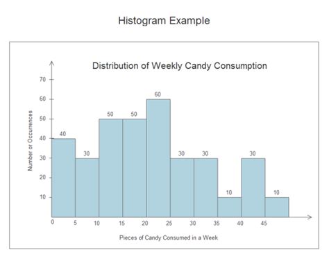 Consumption Histogram | Free Consumption Histogram Templates