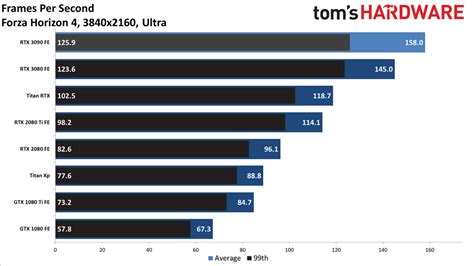 GeForce RTX 3090: Built for 4K and Beyond - Nvidia GeForce RTX 3090 Founders Edition Review ...