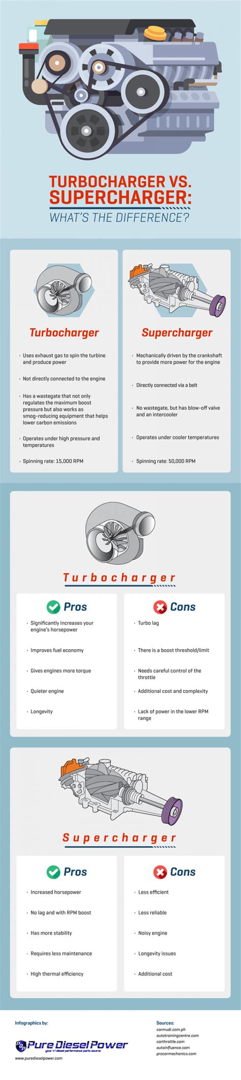 Turbocharger vs. Supercharger: What’s the difference? - car and sound