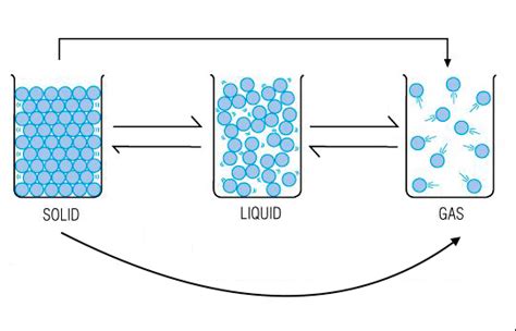 Science - Solids, Liquids and Gases - Diagram Diagram | Quizlet