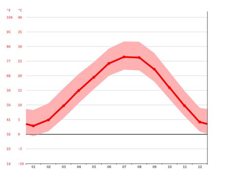 Fayetteville climate: Average Temperature, weather by month ...