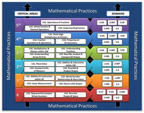 Aligning Math Objectives K-5 - A. SANCHEZ-TI. MATH PAGE