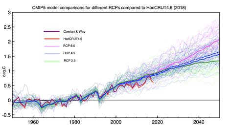 Opinions and Perspectives – 6 – Climate Models, Consensus Myths and ...