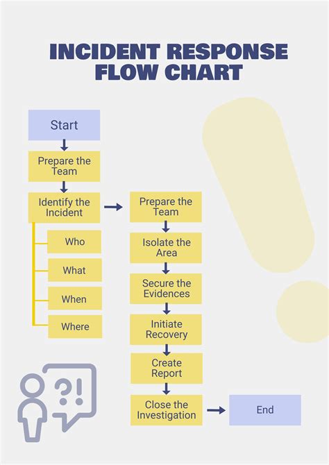 Incident Response Flow Chart Template