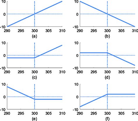 Sample P/L payoff diagrams for: (a) long stock, (b) short stock, (c ...