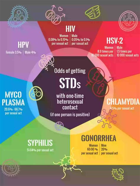 The Risk of getting STD via one-off Heterosexual Encounter