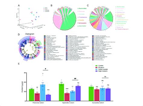 Metagenomics analysis of the feces collected from four groups' fresh ...