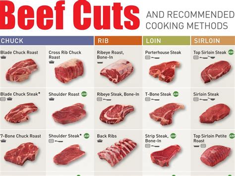 Everything You Need To Know About Beef Cuts In One Chart | Beef cuts, Cooking, How to cook beef